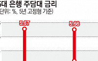 [종합] 밤잠 설치는 '영끌족'…시중은행, 주담대 금리 또 인상