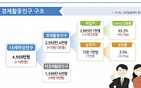 취업자 증가 10만 명대 회복…증가분은 '임시직' 쏠림 [상보]