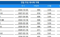 [채권뷰] 엔에이치투자, 999억 원 규모 회사채 거래