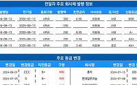 [채권뷰] 이랜드월드, 회사채 300억 원 발행