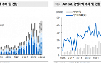 “JYP Ent., 아티스트 활동 부재와 비용 증가…목표가 3.7%↓”