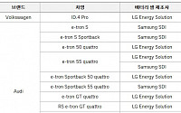 폭스바겐그룹코리아, 배터리 셀 제조사 공개…‘중국산 0종’