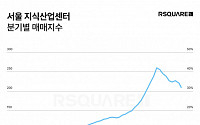 2분기 서울 지식산업센터 몸값 하락…거래액 전 분기 대비 34% 증가