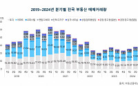 2분기 전국 부동산 거래액 2년 만 100조 원 돌파…서울 아파트 2배↑