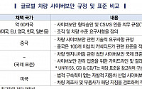 ‘사이버보안’으로 中 견제하는 美…“국내 기업 영향받을 수도”