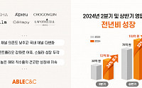 에이블씨엔씨, 2분기 영업익 52억…전년 대비 34% 증가