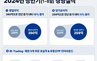 한양증권 상반기 자기자본 5000억 돌파…영업익 13% 증가한 360억