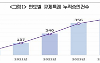 "공유경제·반려동물·AI가 뜬다"…대한상의, 규제샌드박스 승인 400건 돌파