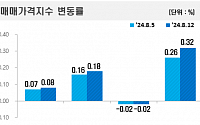 서울 아파트값 21주 연속 상승…0.32%로 5년11개월 만에 최대폭 올라