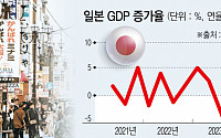 [종합] 일본 경제, 2분기 만에 플러스 성장…소비·투자 회복에 3.1%↑