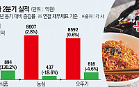 농심·오뚜기 투톱 제친 삼양…‘불닭’ 매운맛으로 영업익 독주