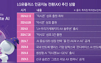 LG유플러스, AI 로봇 새상표 등록 돌연 취하…AX 사업 차질 빚나