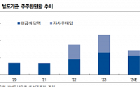 "키움증권, 신규 자사주 취득 공시…투자심리 개선 기대"