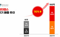 메타랩스, 상반기 매출 193억…전년 比 110%↑