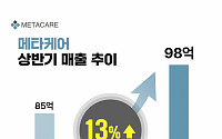 메타케어, 상반기 매출 98억…“메타약품과 시장확대 시너지”