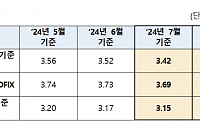 [속보] 7월 코픽스 3.42%…전월 대비 0.1%p↓