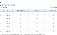 [종합] "가계부채 어쩌나" 또 내려가는 주담대 금리