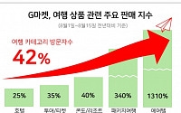 “늦캉스족 몰렸다” G마켓, 여행상품 특수 ‘톡톡’