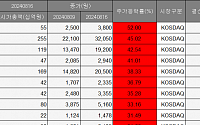 [베스트&amp;워스트] 젠큐릭스, 세계 최초 일체형 올인원 PCR 개발 소식에↑