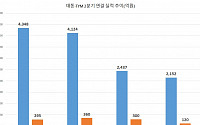 대동 ‘웃고’ TYM ‘울고’…원가 절감에 엇갈린 2Q 성적표