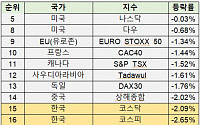 ‘R 공포’ 떨치고 글로벌 증시 회복해도…24개 중 ‘16위’ 코스피 언제 돌아올까