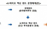 1000억 원 규모 백신·바이오 4호 펀드 운용사 모집