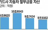 여전채 금리 하락에 숨통 트인 카드사…車 할부금리↓ '청신호'