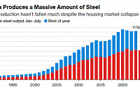 글로벌 경제, 중국 철강 과잉공급에 ‘질식’ 위기