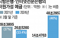 인뱅에 밀려나는 지방은행…“위기 탈출 해법은 저원가성 예금 확대”