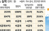 코인 시장 횡보세 여파…가상자산 원화거래소, 실적 줄하락