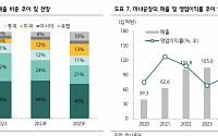 “마녀공장, 분기 최대 매출…올해 국내·해외 실적 확장”