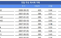 [채권뷰] 연합자산관리, 420억 원 규모 회사채 거래