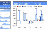 [채권뷰] 자산운용, 금융채 2290억 원 순매수