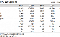 &quot;SK, 자회사 주가 하락에 목표가 8%↓…합병 후 턴어라운드 기대&quot;