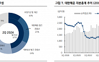 “대한해운, 주가 반등 기대감에…투자의견↑, 목표가↓”