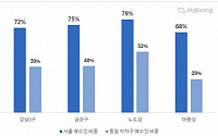 큰 손 '마용성'으로 아파트로 몰린다…올해 외지인 매입 비중 71%