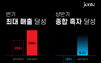 명품 플랫폼 젠테, 2분기 영업익 흑자전환…매출액 157억원