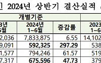 [종합] 실적은 이미 ‘반오장’…코스피 영업익 ‘늘고’ 코스닥 ‘줄고’ 양극화