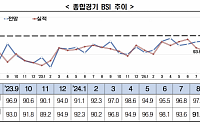 "조금씩 나아졌는데"…세계경기 둔화 우려에 기업 경기 전망 반락