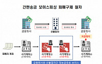 '간편송금' 활용 보이스피싱 피해 차단 더 빨라진다