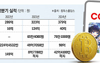 컴투스홀딩스, '게임 토크노믹스' 뚝심…게임ㆍ블록체인 '투트랙' 승부