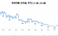 6월 은행 연체율 0.42%…전월比 0.09%p↓