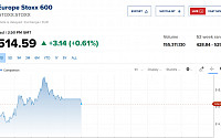 [유럽증시] 긍정적 모멘텀 확대에 상승…스톡스600, 0.61%↑