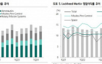 하나증권 &quot;록히드마틴, 1개 분기만에 가이던스 상향…상저하고 실적 성장 폭 확대&quot;