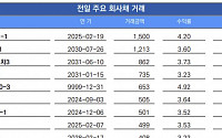 [채권뷰] 비케이백운제일차, 회사채 1500억 원 거래