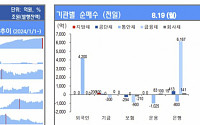 [채권뷰] 은행, 금융채 6167억 원 순매수