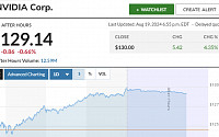 엔비디아, 시총 2위 탈환…실적 발표 앞두고 기대감↑