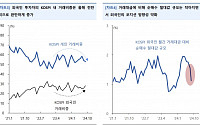 ‘코스피 지수 반등 폭 보다 완만세 전망…외국인 순매수보다 순환매 현상 지속’