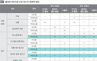 &quot;지방에서 고령층 사회참여 늘리려면 버스 공급 증가 필요&quot;