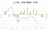 채권시장 참여자 90% “8월 금통위 기준금리 동결 전망”